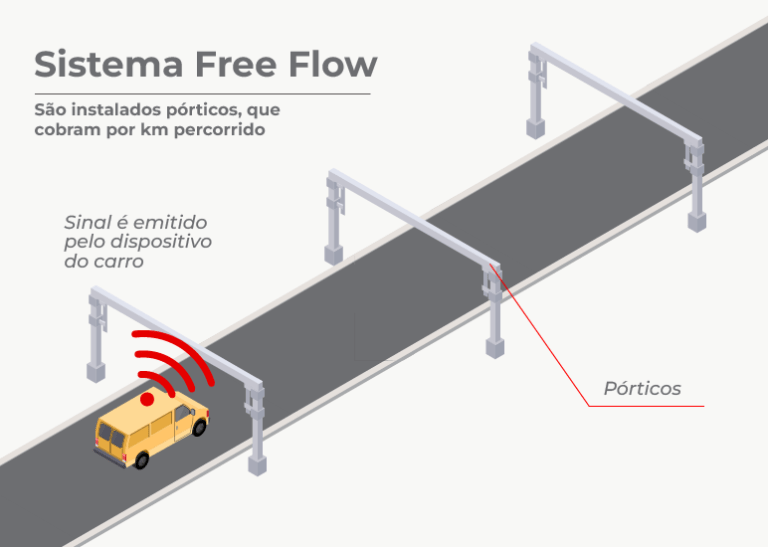 Rodovias Litoral: Free Flow possibilita redução de 20% nas tarifas de pedágio